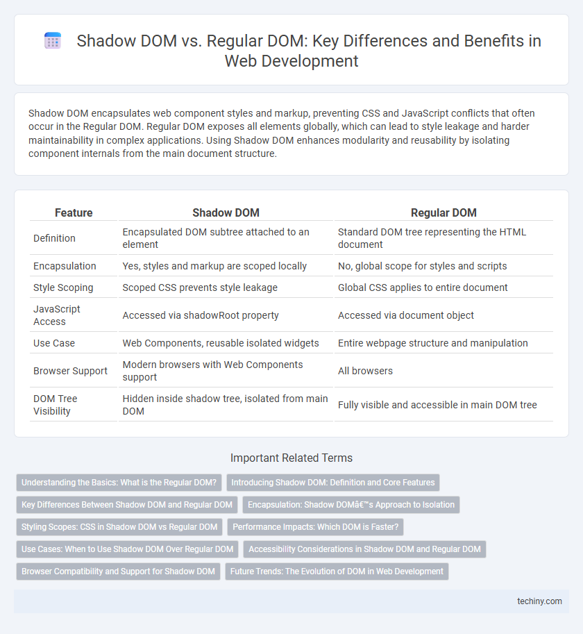Shadow DOM vs. Regular DOM: Key Differences and Benefits in Web Development