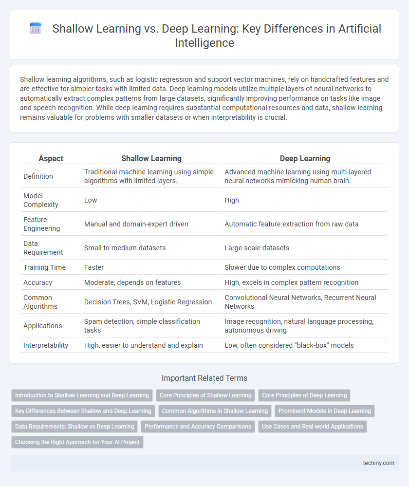 Shallow Learning vs. Deep Learning: Key Differences in Artificial Intelligence