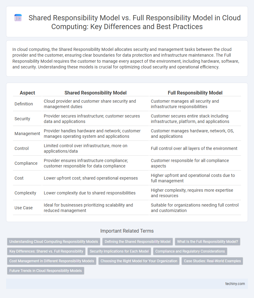 Shared Responsibility Model vs. Full Responsibility Model in Cloud Computing: Key Differences and Best Practices