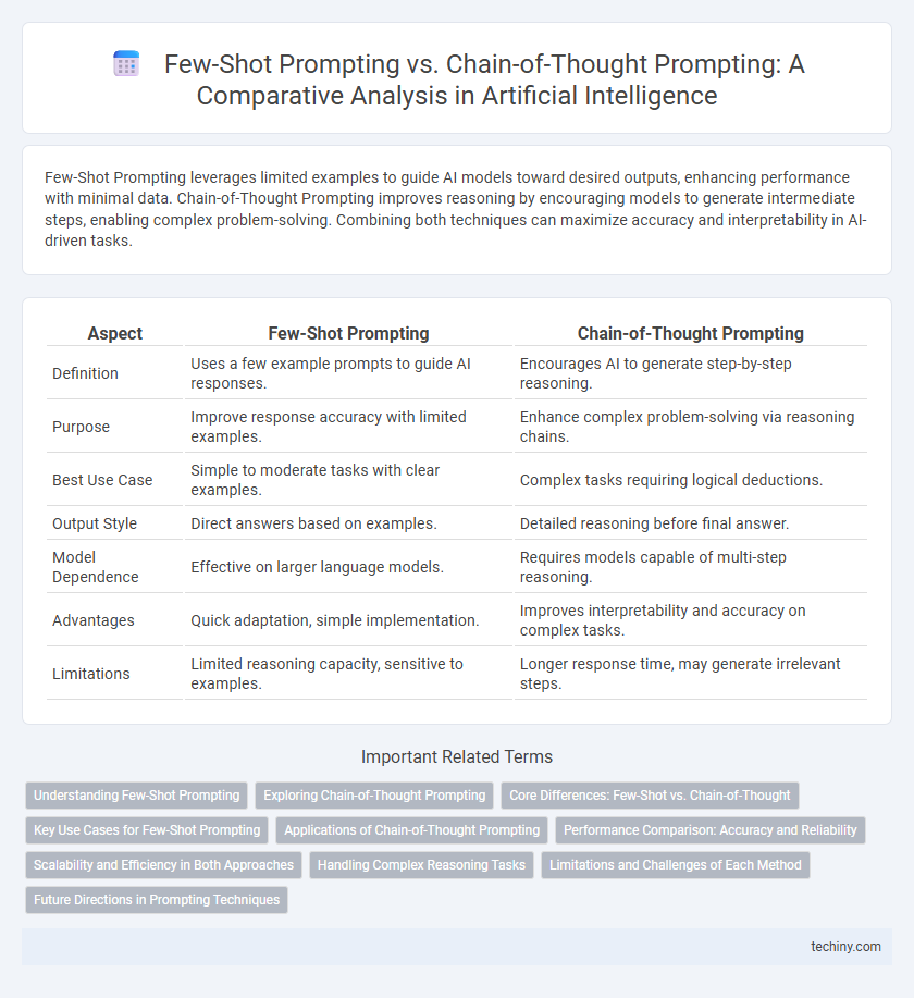 Few-Shot Prompting vs. Chain-of-Thought Prompting: A Comparative Analysis in Artificial Intelligence