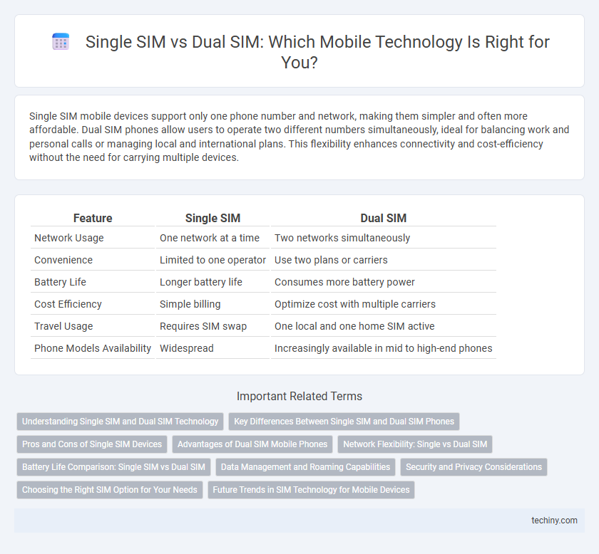 Single SIM vs Dual SIM: Which Mobile Technology Is Right for You?