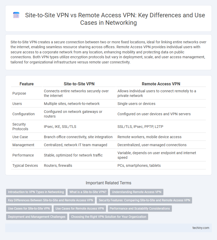 Site-to-Site VPN vs Remote Access VPN: Key Differences and Use Cases in Networking