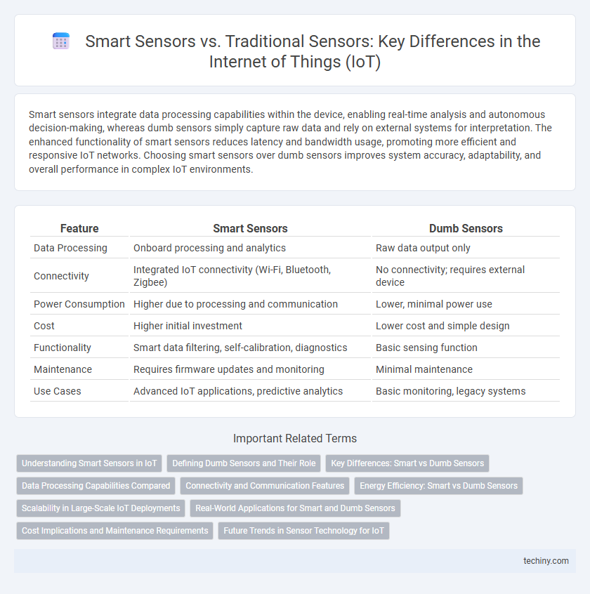 Smart Sensors vs. Traditional Sensors: Key Differences in the Internet of Things (IoT)