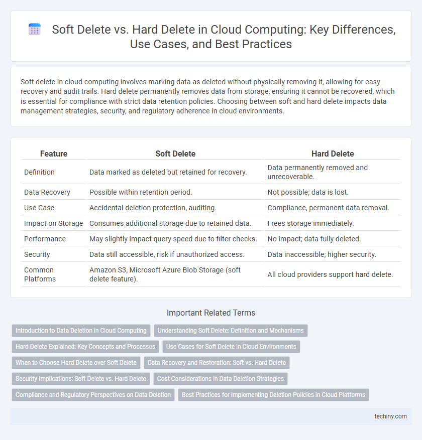 Soft Delete vs. Hard Delete in Cloud Computing: Key Differences, Use Cases, and Best Practices
