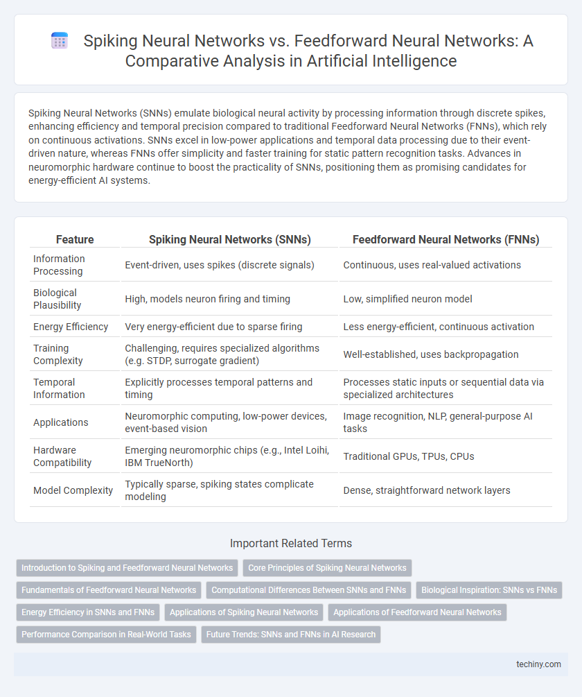 Spiking Neural Networks vs. Feedforward Neural Networks: A Comparative Analysis in Artificial Intelligence