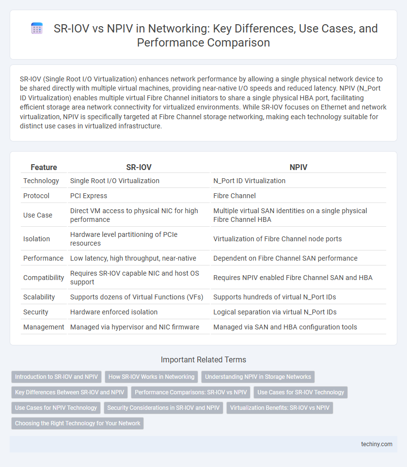 SR-IOV vs NPIV in Networking: Key Differences, Use Cases, and Performance Comparison