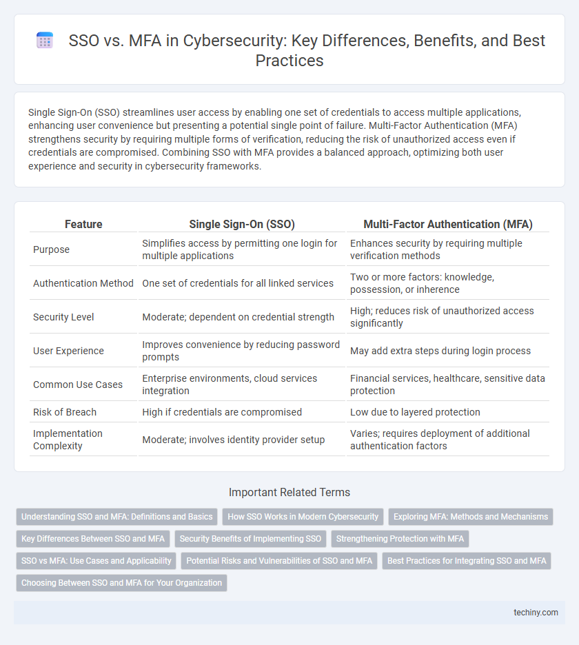 SSO vs. MFA in Cybersecurity: Key Differences, Benefits, and Best Practices