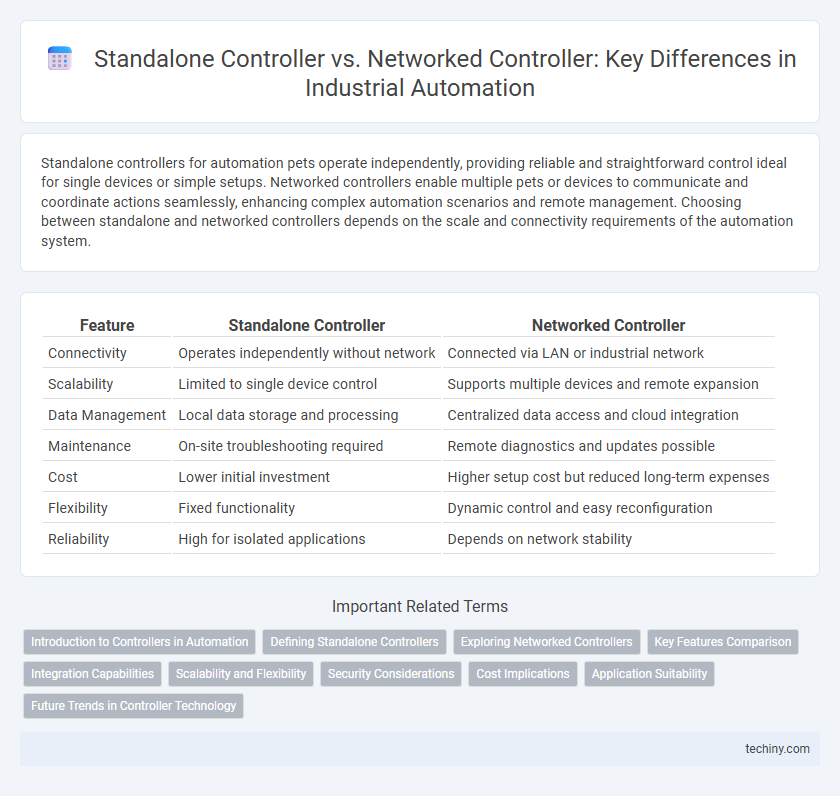 Standalone Controller vs. Networked Controller: Key Differences in Industrial Automation
