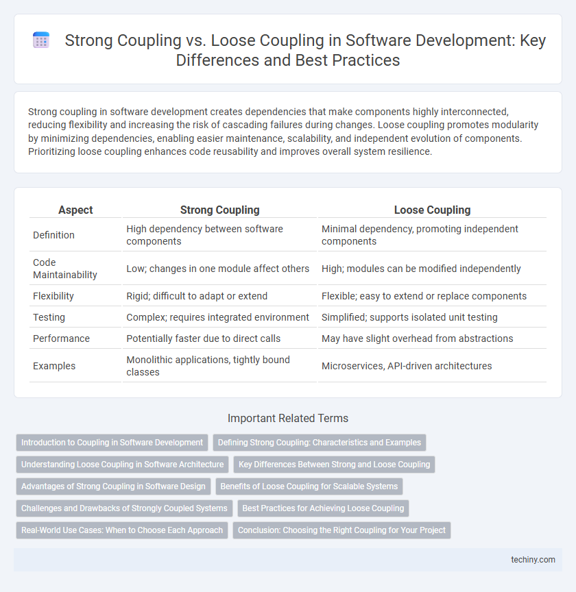 Strong Coupling vs. Loose Coupling in Software Development: Key Differences and Best Practices