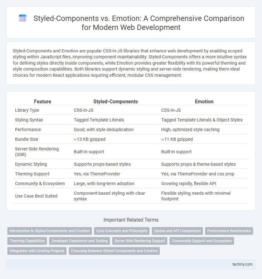 Styled-Components vs. Emotion: A Comprehensive Comparison for Modern Web Development