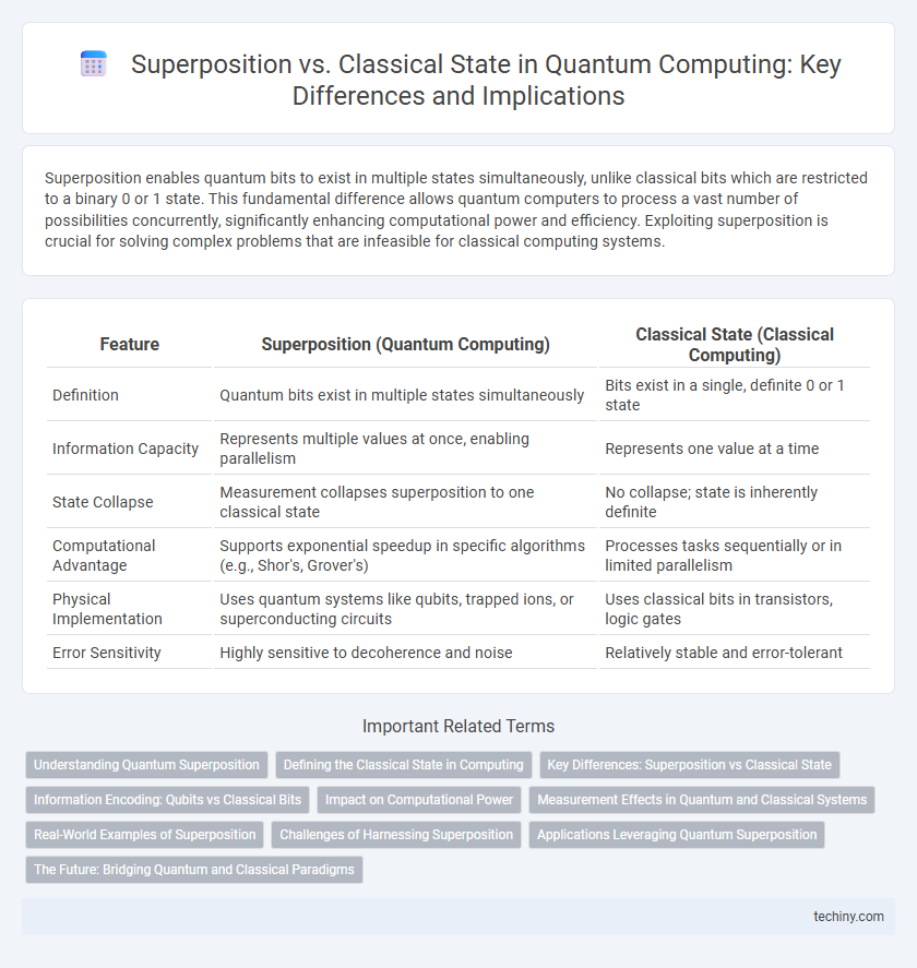 Superposition vs. Classical State in Quantum Computing: Key Differences and Implications