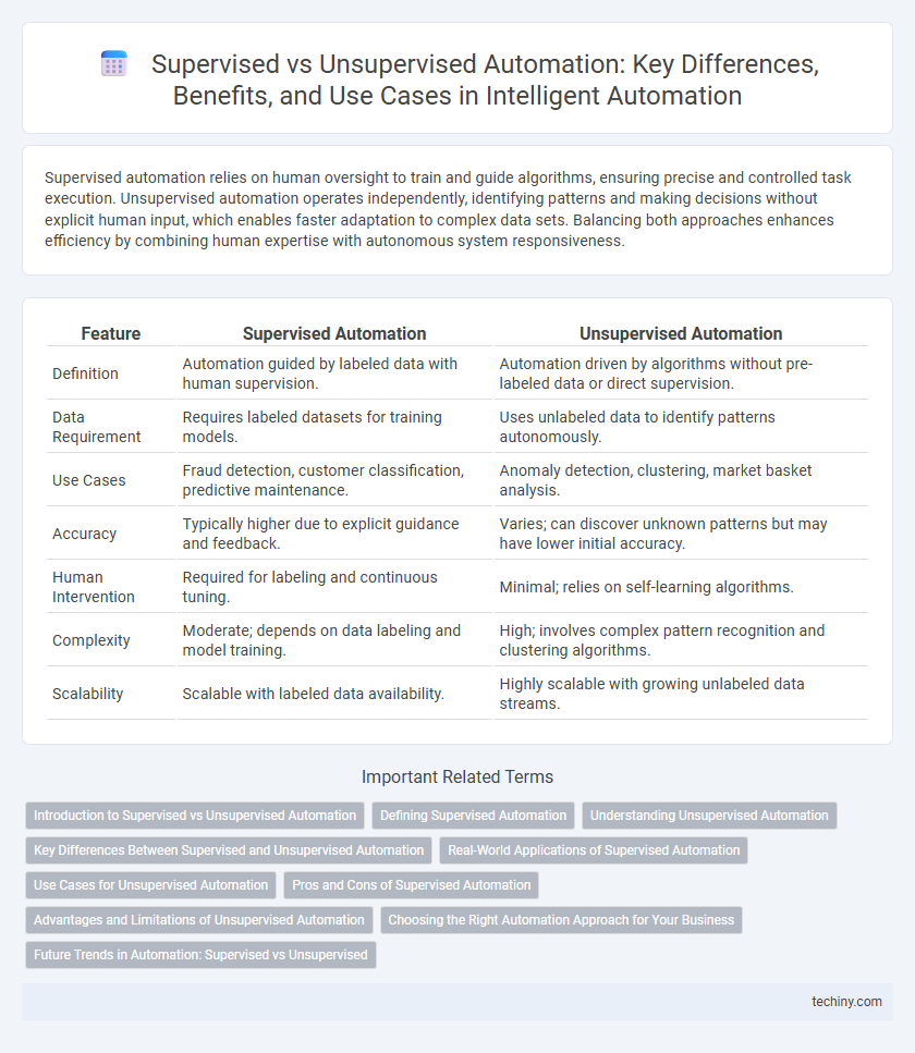 Supervised vs Unsupervised Automation: Key Differences, Benefits, and Use Cases in Intelligent Automation
