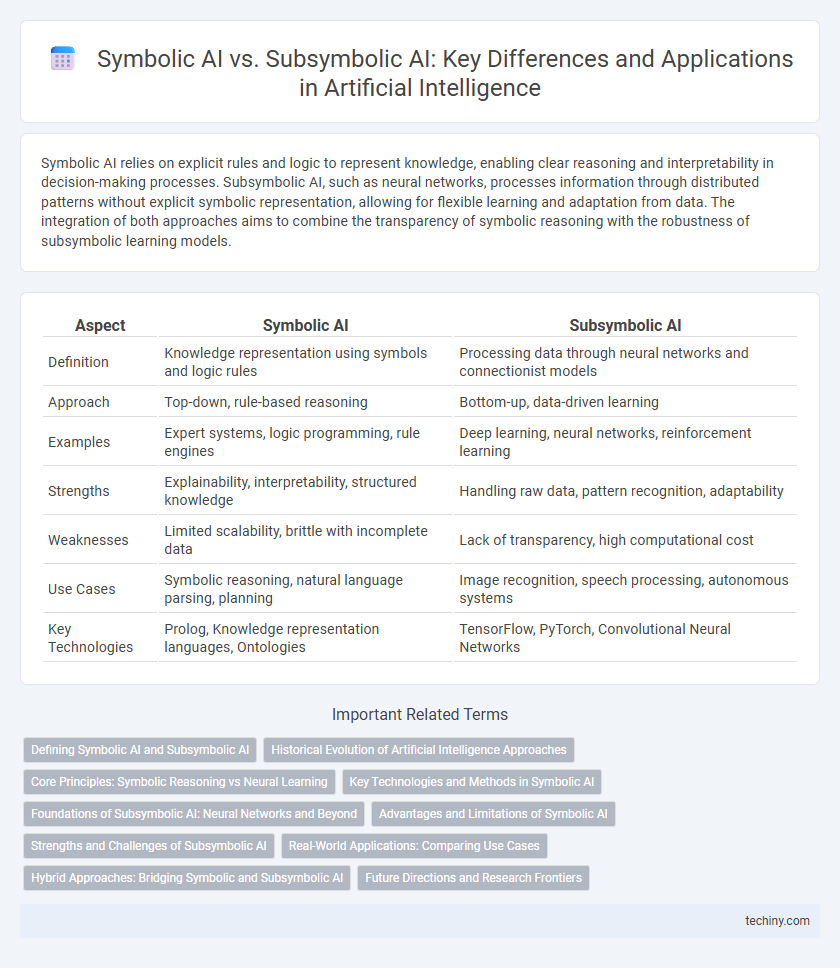 Symbolic AI vs. Subsymbolic AI: Key Differences and Applications in Artificial Intelligence