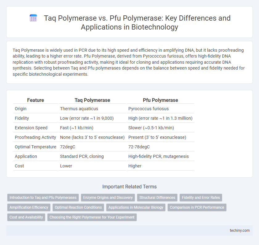 Taq Polymerase vs. Pfu Polymerase: Key Differences and Applications in Biotechnology