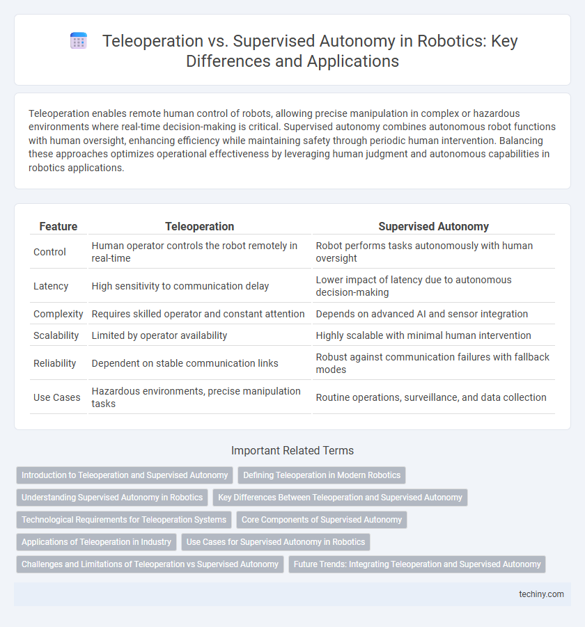 Teleoperation vs. Supervised Autonomy in Robotics: Key Differences and Applications