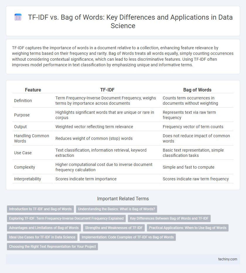 TF-IDF vs. Bag of Words: Key Differences and Applications in Data Science