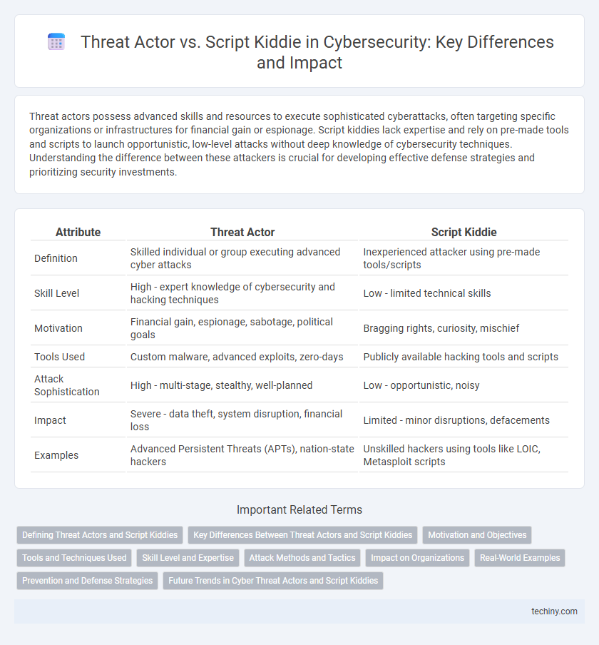 Threat Actor vs. Script Kiddie in Cybersecurity: Key Differences and Impact