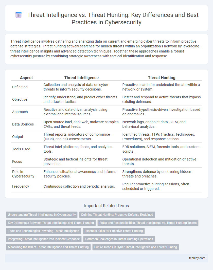 Threat Intelligence vs. Threat Hunting: Key Differences and Best Practices in Cybersecurity
