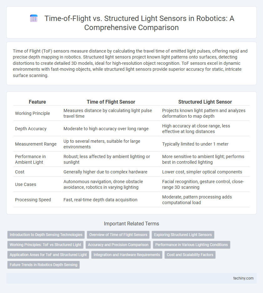Time-of-Flight vs. Structured Light Sensors in Robotics: A Comprehensive Comparison
