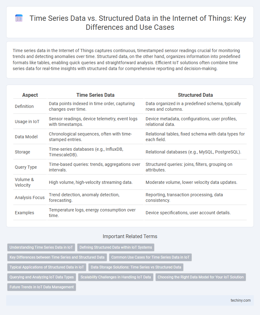 Time Series Data vs. Structured Data in the Internet of Things: Key Differences and Use Cases