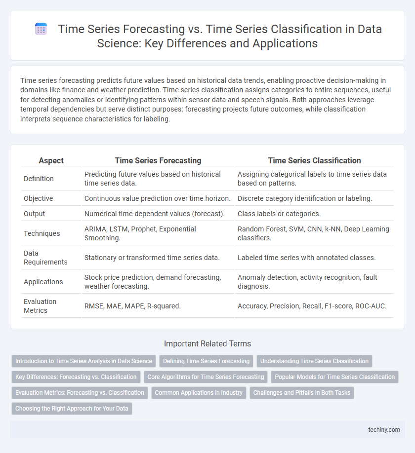 Time Series Forecasting vs. Time Series Classification in Data Science: Key Differences and Applications
