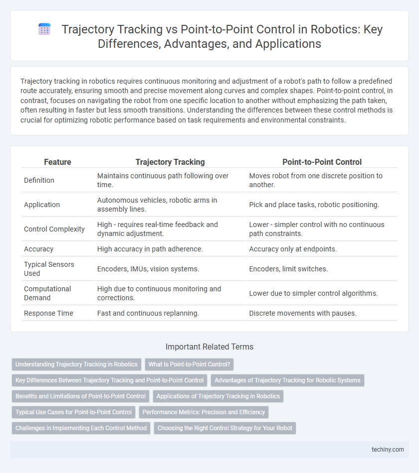 Trajectory Tracking vs Point-to-Point Control in Robotics: Key Differences, Advantages, and Applications