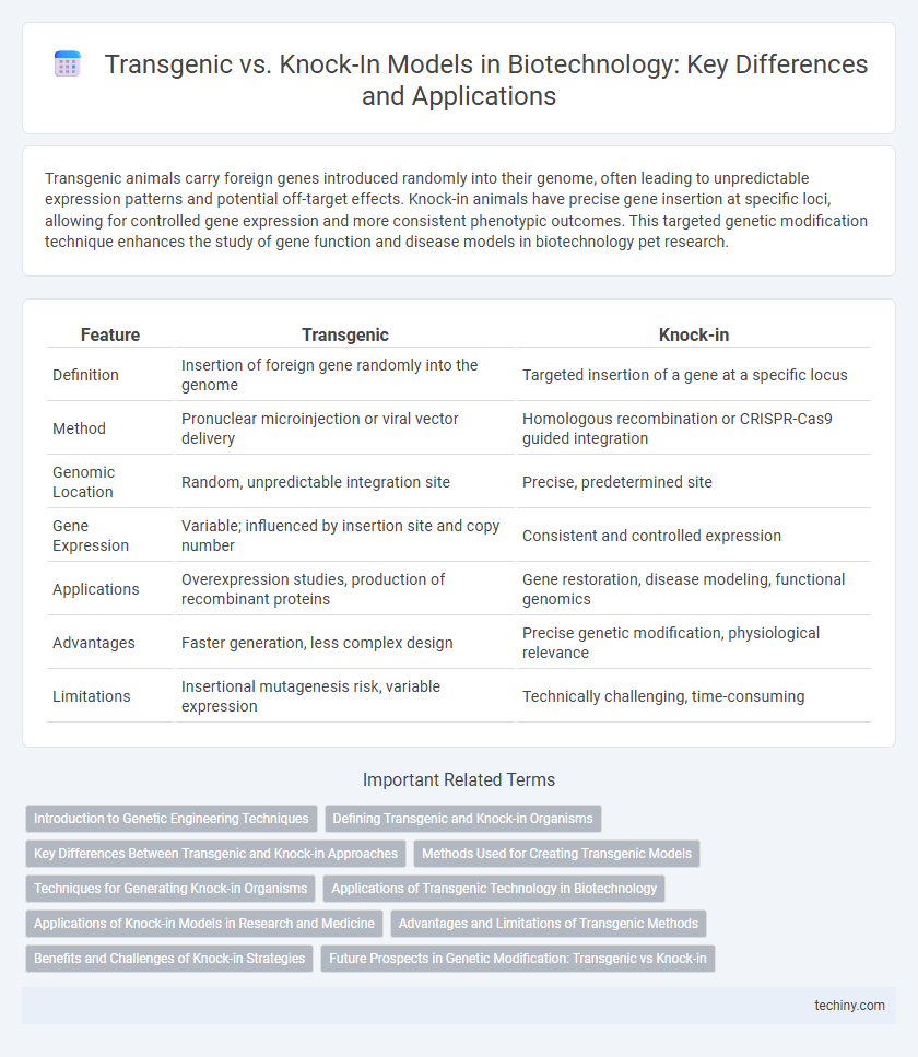 Transgenic vs. Knock-In Models in Biotechnology: Key Differences and Applications