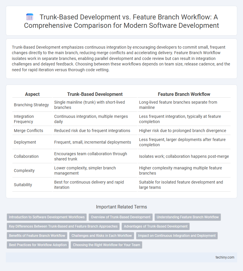 Trunk-Based Development vs. Feature Branch Workflow: A Comprehensive Comparison for Modern Software Development