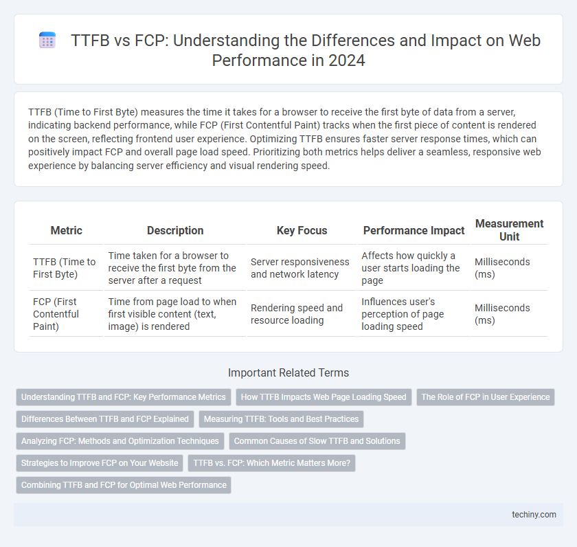 TTFB vs FCP: Understanding the Differences and Impact on Web Performance in 2024