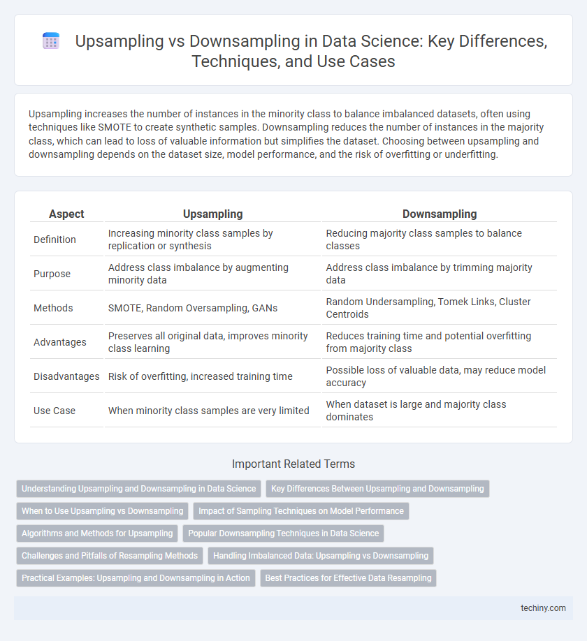 Upsampling vs Downsampling in Data Science: Key Differences, Techniques, and Use Cases