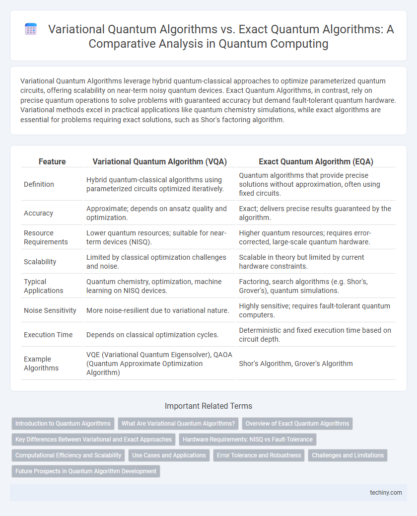 Variational Quantum Algorithms vs. Exact Quantum Algorithms: A Comparative Analysis in Quantum Computing