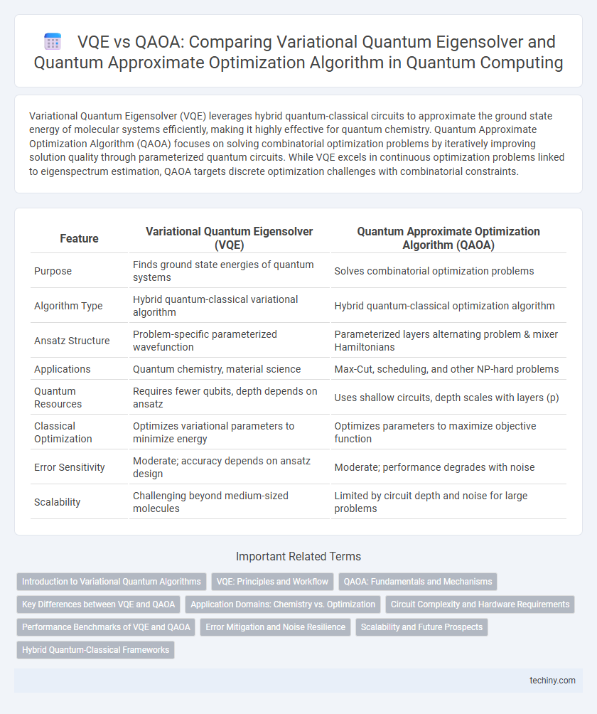 VQE vs QAOA: Comparing Variational Quantum Eigensolver and Quantum Approximate Optimization Algorithm in Quantum Computing
