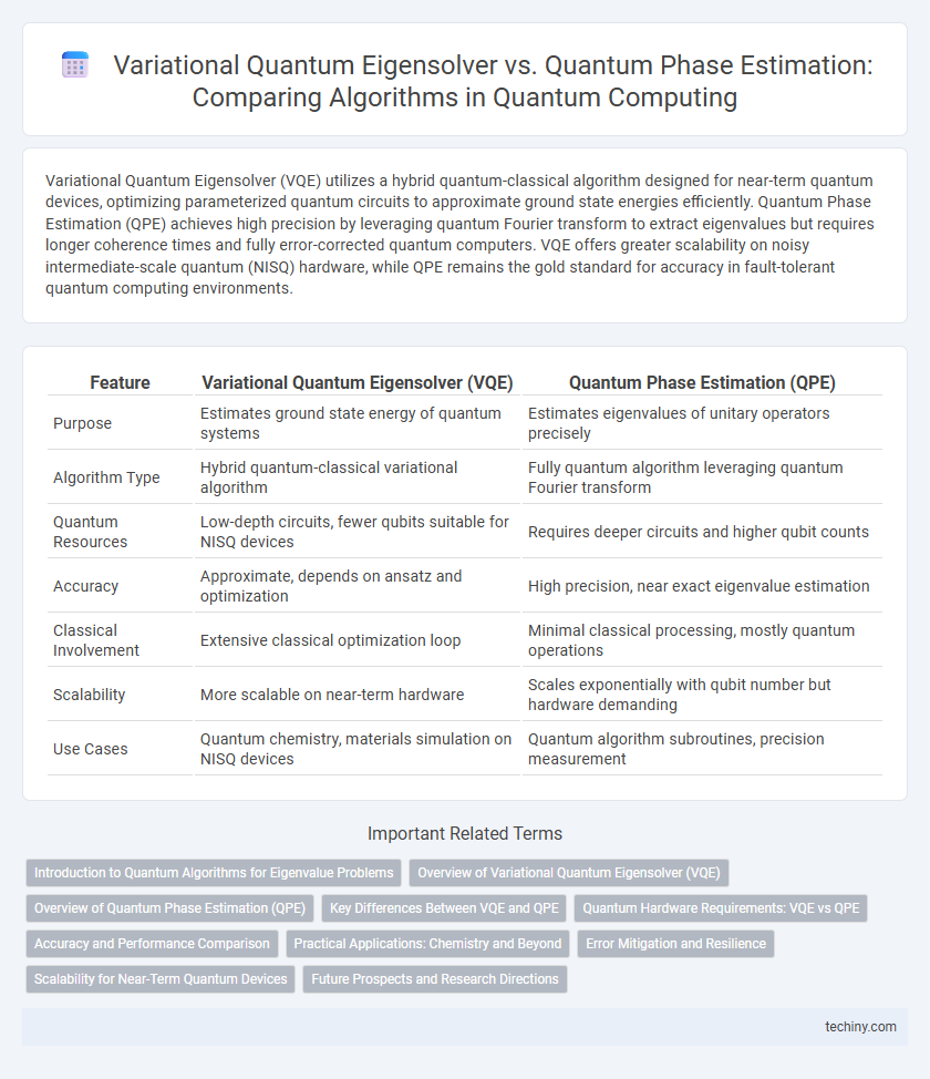 Variational Quantum Eigensolver vs. Quantum Phase Estimation: Comparing Algorithms in Quantum Computing
