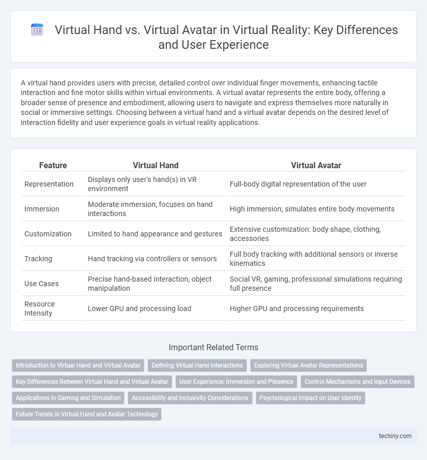 Virtual Hand vs. Virtual Avatar in Virtual Reality: Key Differences and User Experience