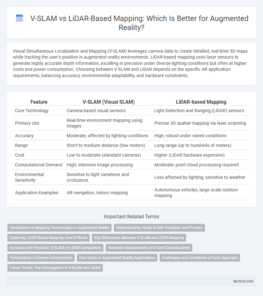 V-SLAM vs LiDAR-Based Mapping: Which Is Better for Augmented Reality?