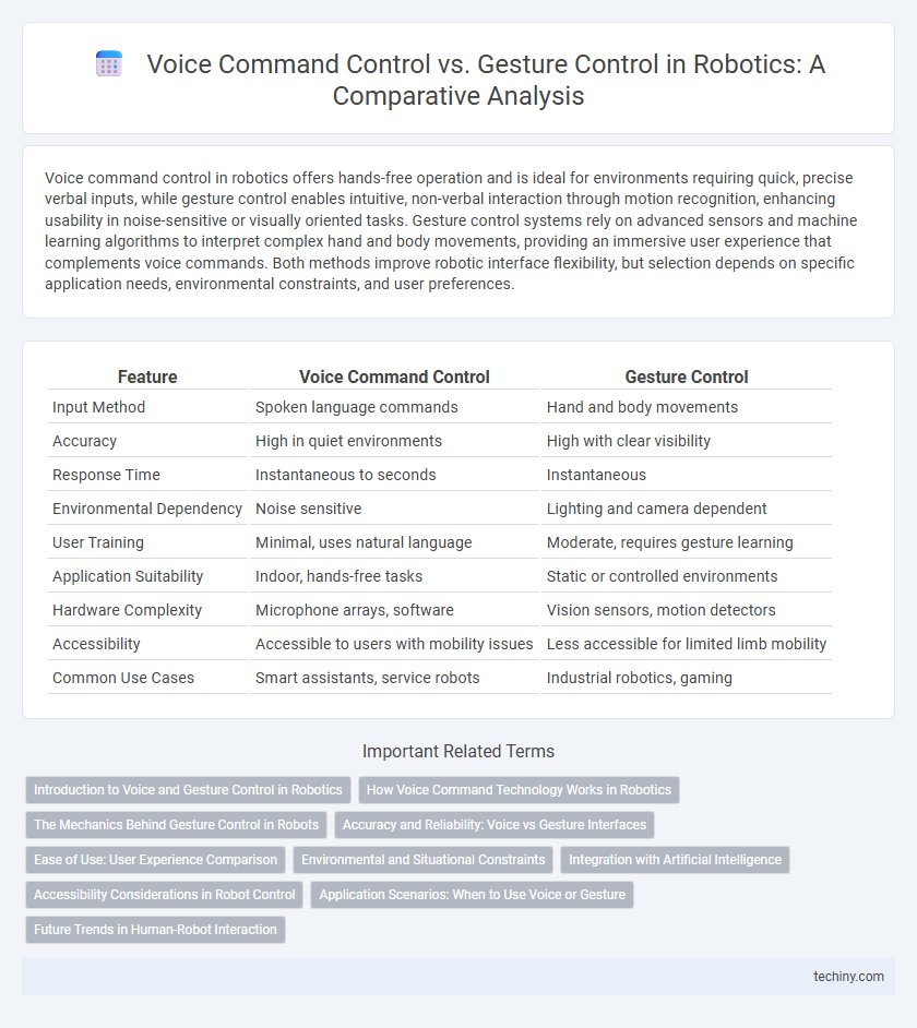 Voice Command Control vs. Gesture Control in Robotics: A Comparative Analysis