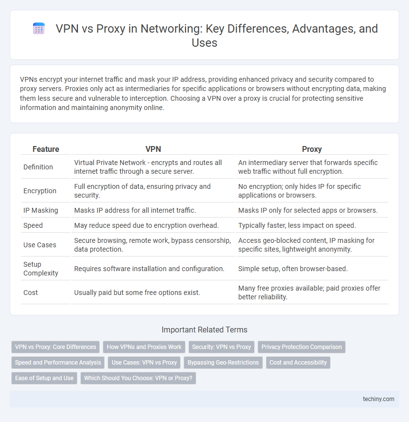 VPN vs Proxy in Networking: Key Differences, Advantages, and Uses