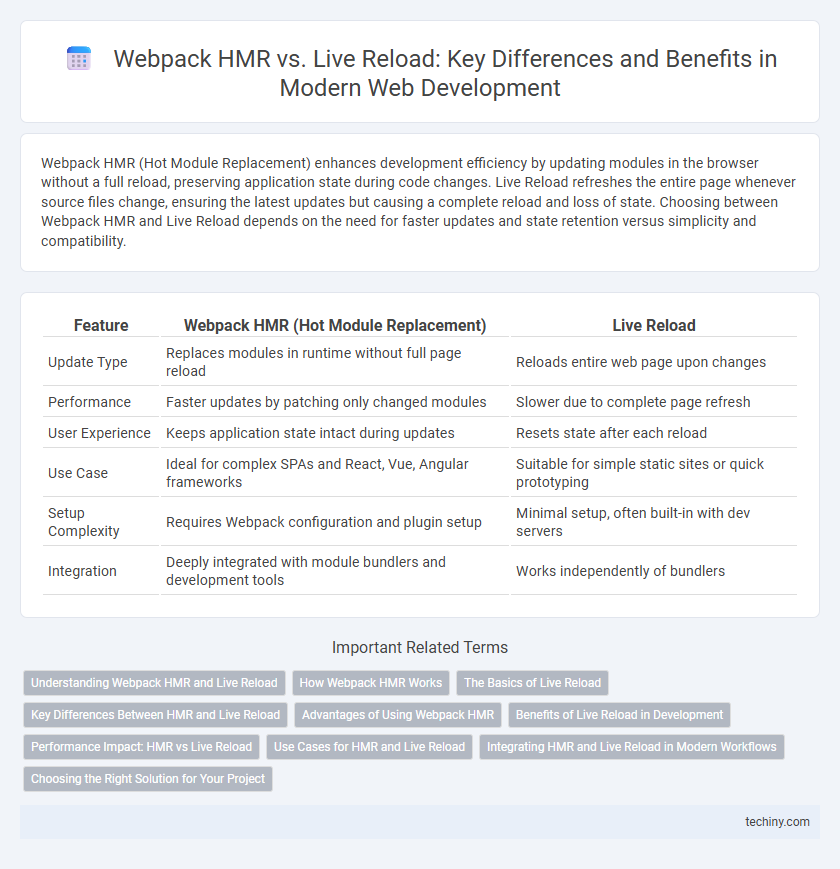 Webpack HMR vs. Live Reload: Key Differences and Benefits in Modern Web Development