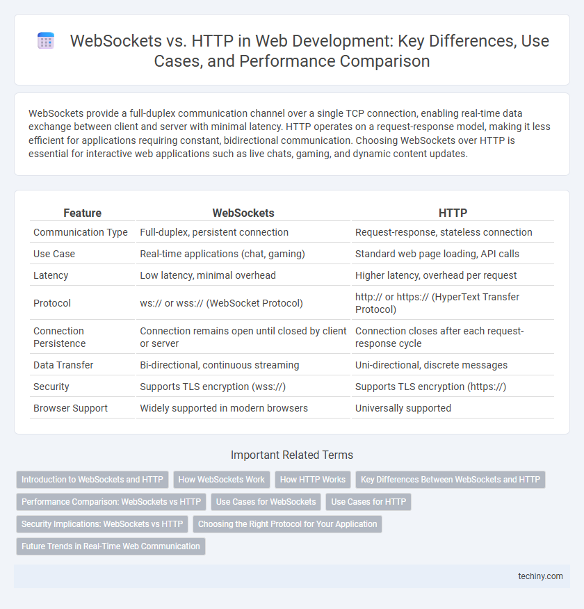 WebSockets vs. HTTP in Web Development: Key Differences, Use Cases, and Performance Comparison