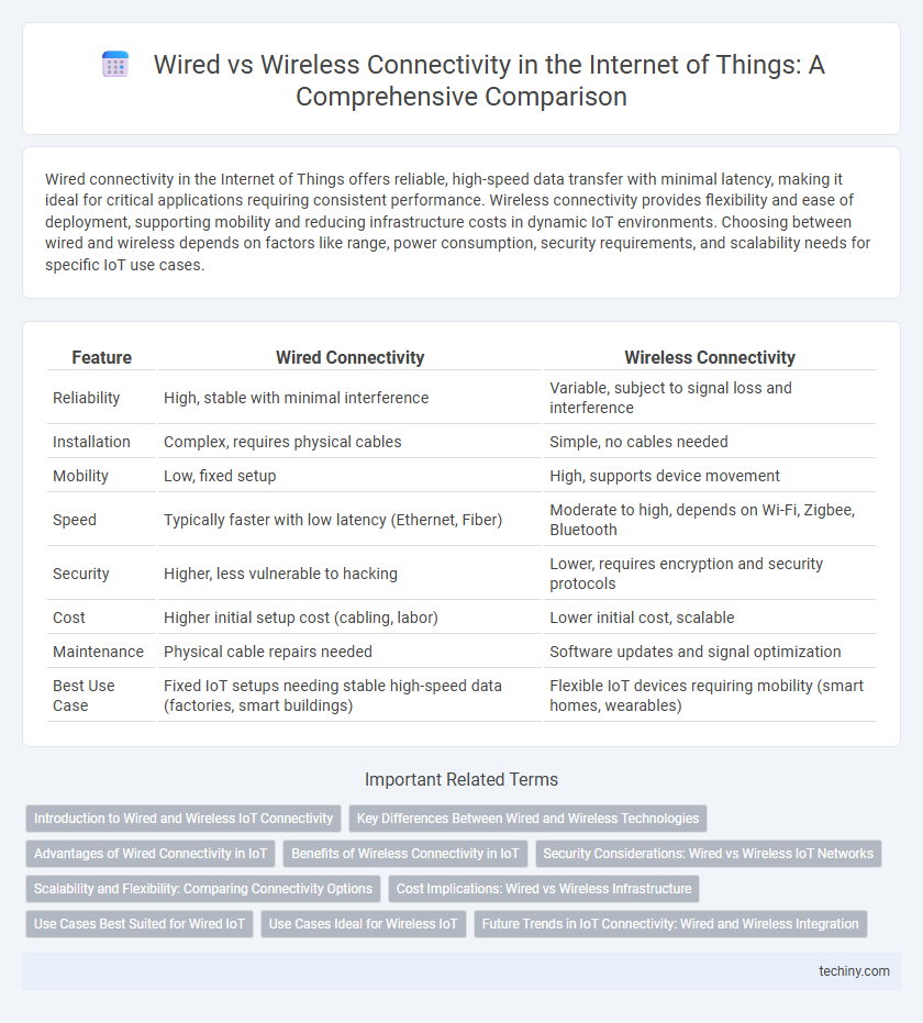 Wired vs Wireless Connectivity in the Internet of Things: A Comprehensive Comparison