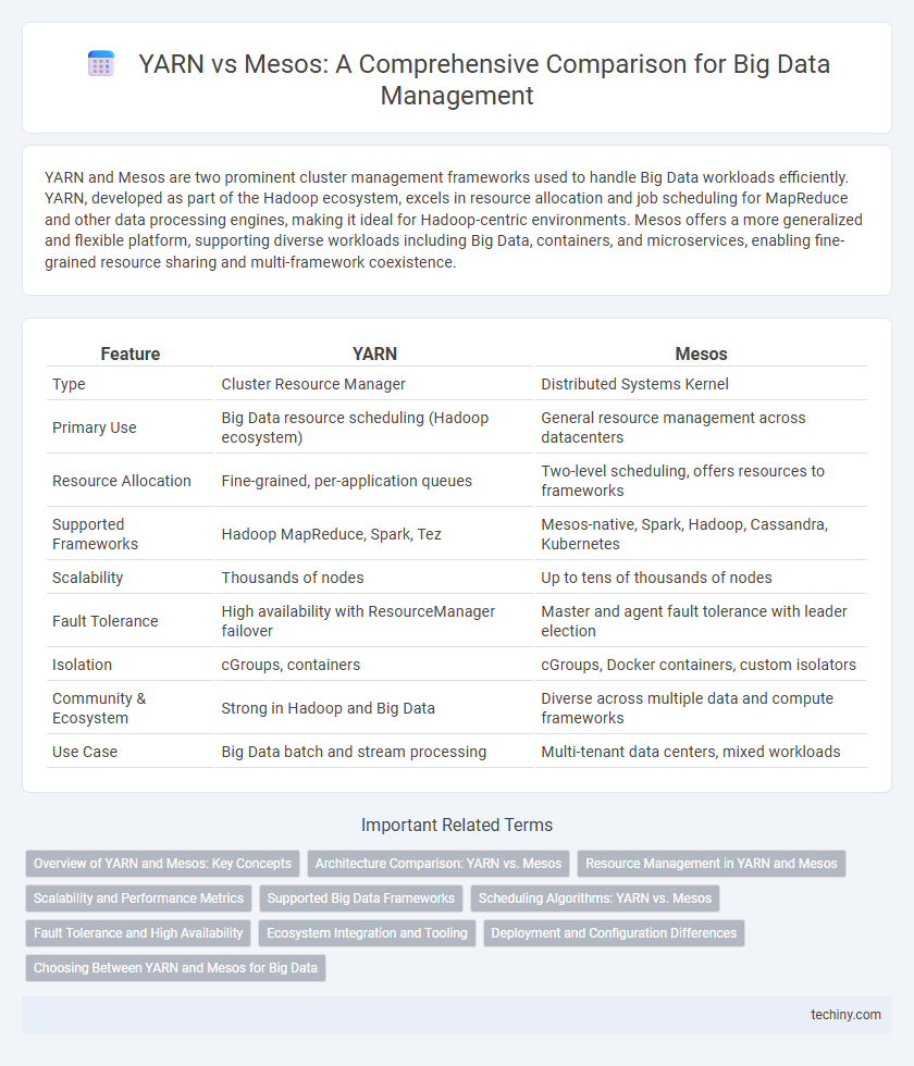 YARN vs Mesos: A Comprehensive Comparison for Big Data Management