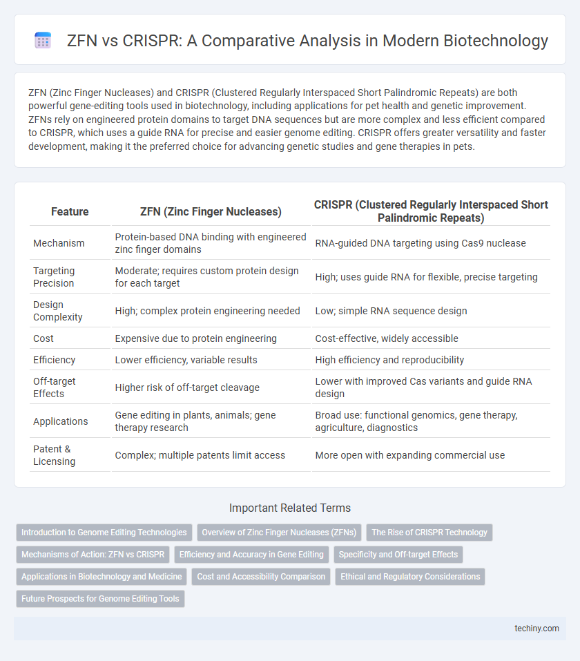 ZFN vs CRISPR: A Comparative Analysis in Modern Biotechnology